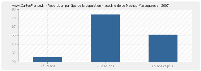 Répartition par âge de la population masculine de Le Masnau-Massuguiès en 2007